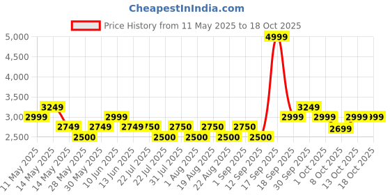 tatacliq.com New Balance Men's Black Running Shoes new balance Price History Graph from 11 May 2025 to 18 Oct 2025