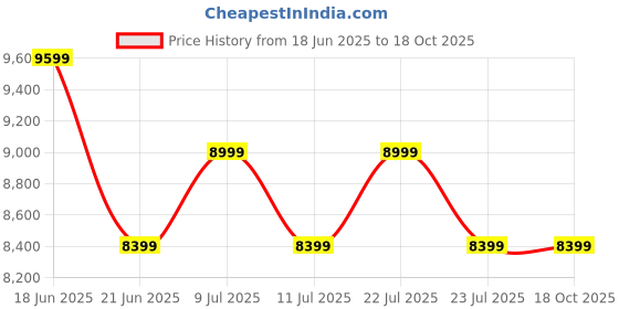 tatacliq.com New Balance Men's Black Running Shoes new balance Price History Graph from 18 Jun 2025 to 18 Oct 2025