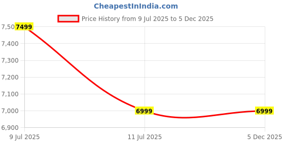 tatacliq.com New Balance Men's Black Running Shoes new balance Price History Graph from 9 Jul 2025 to 4 Dec 2025