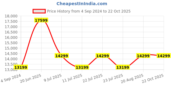 tatacliq.com New Balance Men's Blue Casual Sneakers new balance Price History Graph from 4 Sep 2024 to 21 Oct 2025