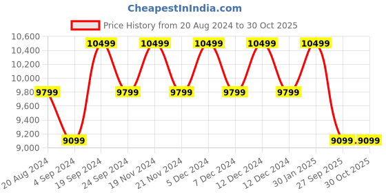 tatacliq.com New Balance Men's Blue Casual Sneakers new balance Price History Graph from 20 Aug 2024 to 29 Oct 2025