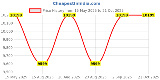tatacliq.com New Balance Men's Blue Casual Sneakers new balance Price History Graph from 15 May 2025 to 21 Oct 2025