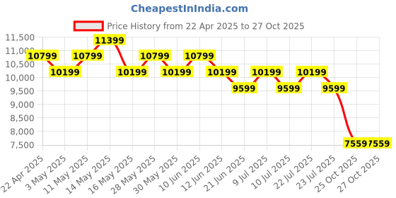 tatacliq.com New Balance Men's Blue Casual Sneakers new balance Price History Graph from 22 Apr 2025 to 27 Oct 2025