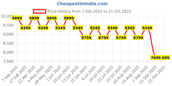 tatacliq.com New Balance Men's Blue Casual Sneakers new balance Price History Graph from 7 Feb 2025 to 20 Oct 2025