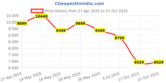 tatacliq.com New Balance Men's Blue Casual Sneakers new balance Price History Graph from 27 Apr 2025 to 21 Oct 2025