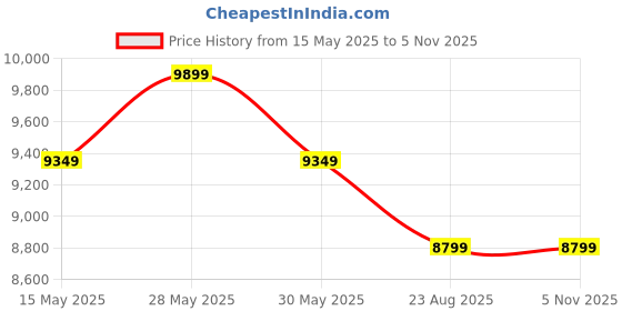 tatacliq.com New Balance Men's Blue Casual Sneakers new balance Price History Graph from 15 May 2025 to 4 Nov 2025
