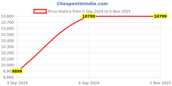 tatacliq.com New Balance Men's Blue Running Shoes new balance Price History Graph from 3 Sep 2024 to 3 Nov 2025