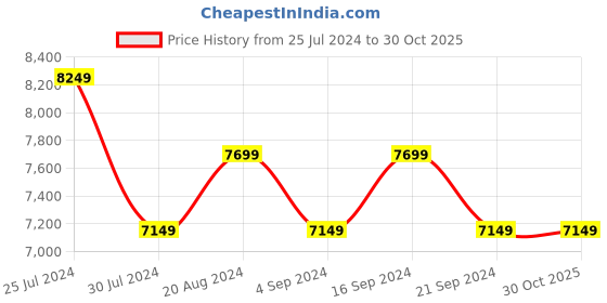 tatacliq.com New Balance Men's Blue Running Shoes new balance Price History Graph from 25 Jul 2024 to 30 Oct 2025