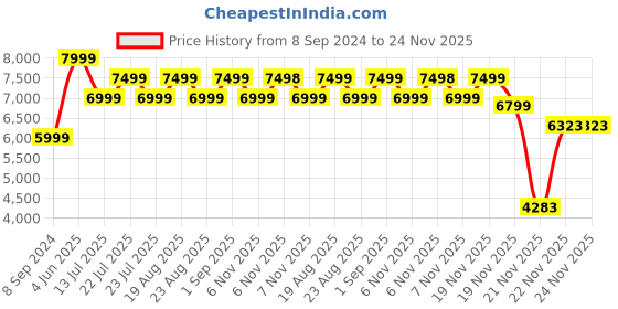 tatacliq.com New Balance Men's Blue Running Shoes new balance Price History Graph from 8 Sep 2024 to 22 Nov 2025