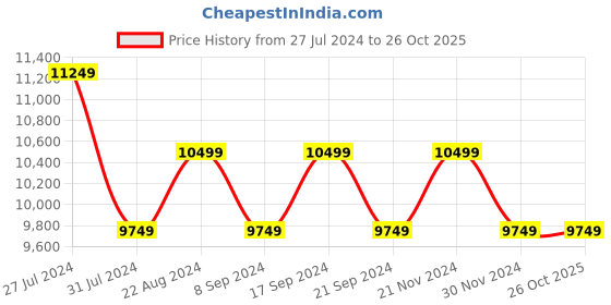 tatacliq.com New Balance Men's Blue Running Shoes new balance Price History Graph from 27 Jul 2024 to 25 Oct 2025