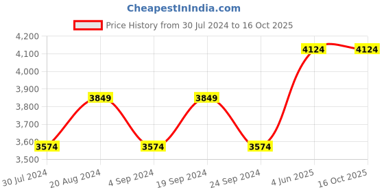 tatacliq.com New Balance Men's Blue Running Shoes new balance Price History Graph from 30 Jul 2024 to 15 Oct 2025