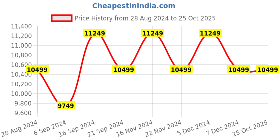 tatacliq.com New Balance Men's Blue Running Shoes new balance Price History Graph from 28 Aug 2024 to 25 Oct 2025