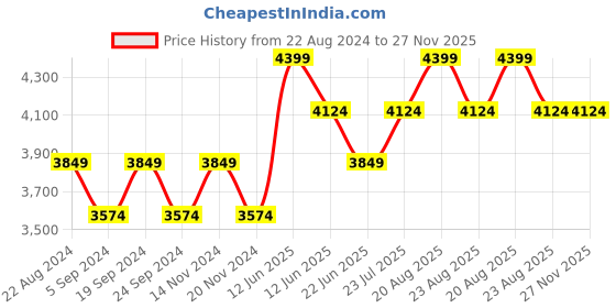 tatacliq.com New Balance Men's Blue Running Shoes new balance Price History Graph from 22 Aug 2024 to 26 Nov 2025