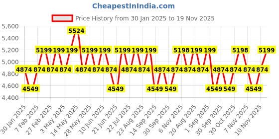 tatacliq.com New Balance Men's Blue Running Shoes new balance Price History Graph from 30 Jan 2025 to 19 Nov 2025