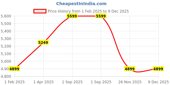 tatacliq.com New Balance Men's Blue Running Shoes new balance Price History Graph from 1 Feb 2025 to 9 Dec 2025
