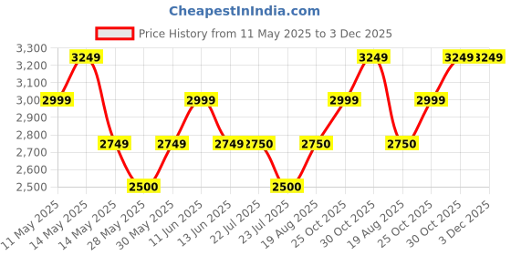 tatacliq.com New Balance Men's Blue Running Shoes new balance Price History Graph from 11 May 2025 to 2 Dec 2025