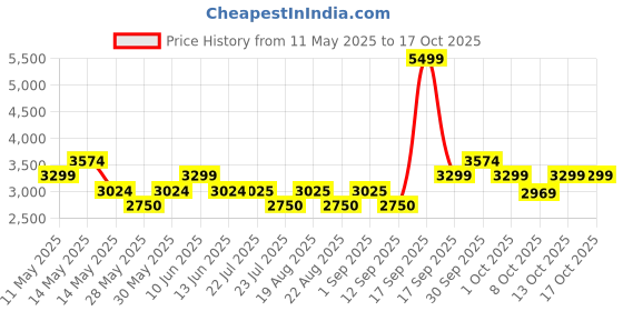 tatacliq.com New Balance Men's Blue Running Shoes new balance Price History Graph from 11 May 2025 to 16 Oct 2025