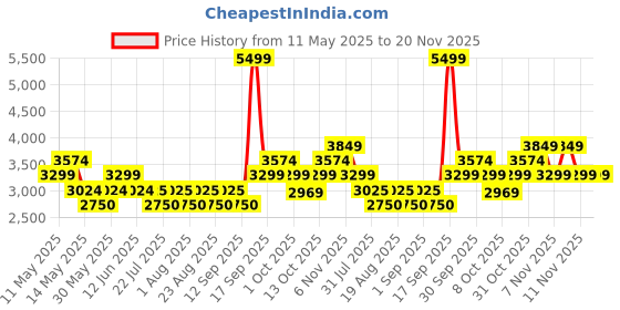 tatacliq.com New Balance Men's Blue Running Shoes new balance Price History Graph from 11 May 2025 to 20 Nov 2025