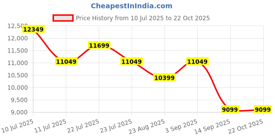 tatacliq.com New Balance Men's Blue Sneakers new balance Price History Graph from 10 Jul 2025 to 22 Oct 2025
