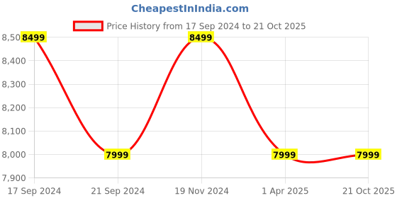 tatacliq.com New Balance Men's Brown Casual Sneakers new balance Price History Graph from 17 Sep 2024 to 20 Oct 2025