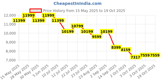 tatacliq.com New Balance Men's Brown Casual Sneakers new balance Price History Graph from 15 May 2025 to 17 Oct 2025