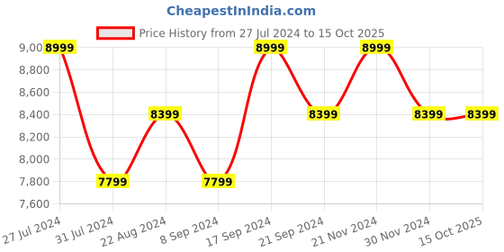 tatacliq.com New Balance Men's Brown Running Shoes new balance Price History Graph from 27 Jul 2024 to 14 Oct 2025