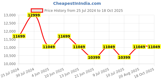 tatacliq.com New Balance Men's C-Cap Black Casual Sneakers new balance Price History Graph from 25 Jul 2024 to 17 Oct 2025