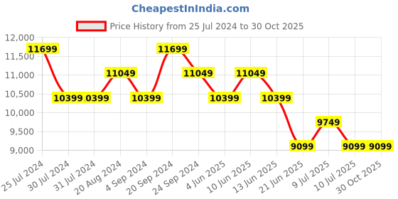 tatacliq.com New Balance Men's C-Cap Black Casual Sneakers new balance Price History Graph from 25 Jul 2024 to 30 Oct 2025