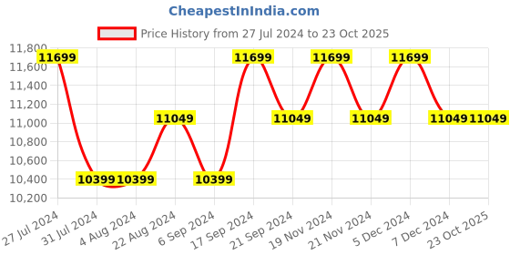 tatacliq.com New Balance Men's C-Cap Black Casual Sneakers new balance Price History Graph from 27 Jul 2024 to 23 Oct 2025