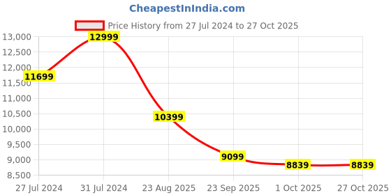 tatacliq.com New Balance Men's C-Cap Grey Casual Sneakers new balance Price History Graph from 27 Jul 2024 to 26 Oct 2025