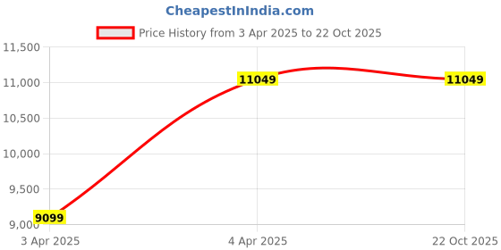 tatacliq.com New Balance Men's C-Cap Grey Casual Sneakers new balance Price History Graph from 3 Apr 2025 to 22 Oct 2025