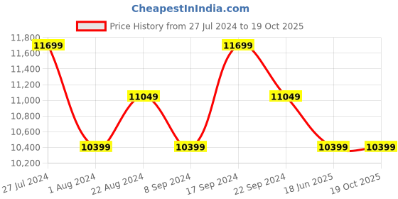 tatacliq.com New Balance Men's C-Cap Slate Grey Casual Sneakers new balance Price History Graph from 27 Jul 2024 to 19 Oct 2025