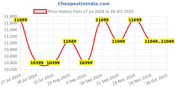 tatacliq.com New Balance Men's C-Cap Slate Grey Casual Sneakers new balance Price History Graph from 27 Jul 2024 to 25 Oct 2025