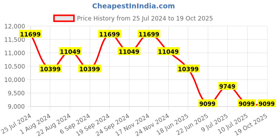 tatacliq.com New Balance Men's C-Cap Slate Grey Casual Sneakers new balance Price History Graph from 25 Jul 2024 to 18 Oct 2025