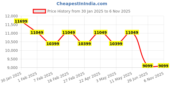 tatacliq.com New Balance Men's C-Cap Slate Grey Casual Sneakers new balance Price History Graph from 30 Jan 2025 to 6 Nov 2025