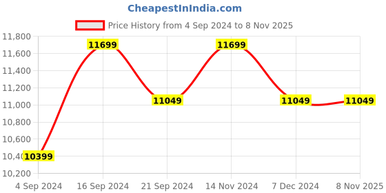 tatacliq.com New Balance Men's C-Cap Yellow Casual Sneakers new balance Price History Graph from 4 Sep 2024 to 7 Nov 2025