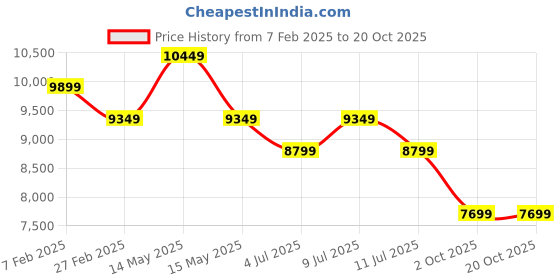 tatacliq.com New Balance Men's Castle Rock Casual Sneakers new balance Price History Graph from 7 Feb 2025 to 20 Oct 2025