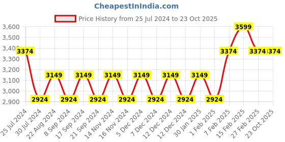 tatacliq.com New Balance Men's Castlerock Black Running Shoes new balance Price History Graph from 25 Jul 2024 to 22 Oct 2025