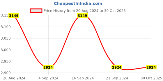 tatacliq.com New Balance Men's Castlerock Black Running Shoes new balance Price History Graph from 20 Aug 2024 to 30 Oct 2025