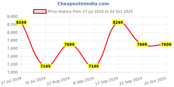 tatacliq.com New Balance Men's Cayenne Casual Sneakers new balance Price History Graph from 27 Jul 2024 to 24 Oct 2025