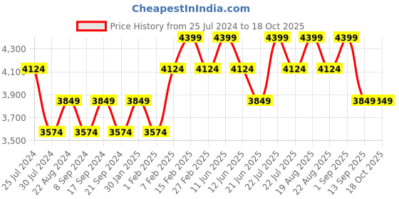 tatacliq.com New Balance Men's Charcoal Black Running Shoes new balance Price History Graph from 25 Jul 2024 to 17 Oct 2025