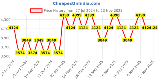 tatacliq.com New Balance Men's Charcoal Black Running Shoes new balance Price History Graph from 27 Jul 2024 to 22 Nov 2025