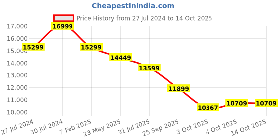 tatacliq.com New Balance Men's Charcoal Grey Running Shoes new balance Price History Graph from 27 Jul 2024 to 14 Oct 2025