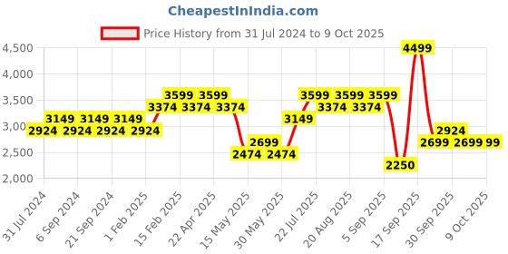 tatacliq.com New Balance Men's Charcoal Grey Running Shoes new balance Price History Graph from 31 Jul 2024 to 9 Oct 2025
