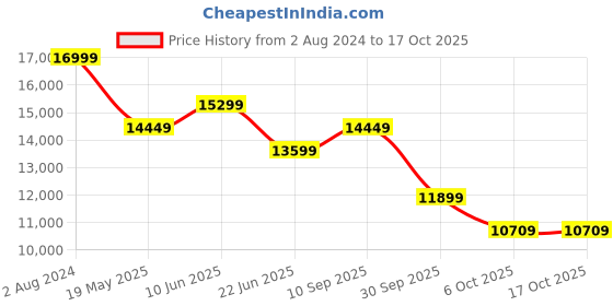 tatacliq.com New Balance Men's Charcoal Grey Running Shoes new balance Price History Graph from 2 Aug 2024 to 16 Oct 2025