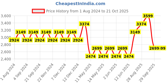 tatacliq.com New Balance Men's Charcoal Grey Running Shoes new balance Price History Graph from 1 Aug 2024 to 19 Oct 2025