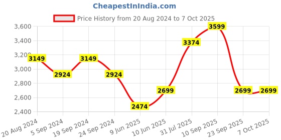 tatacliq.com New Balance Men's Charcoal Grey Running Shoes new balance Price History Graph from 20 Aug 2024 to 6 Oct 2025