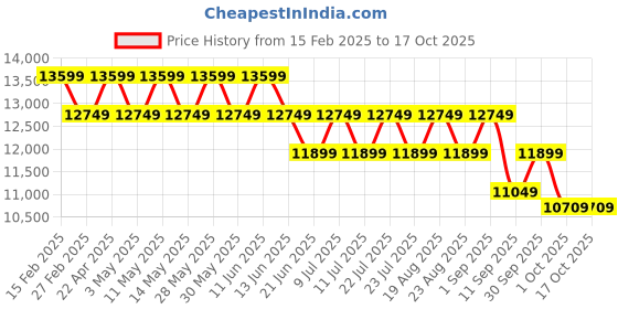 tatacliq.com New Balance Men's Charcoal Grey Running Shoes new balance Price History Graph from 15 Feb 2025 to 16 Oct 2025