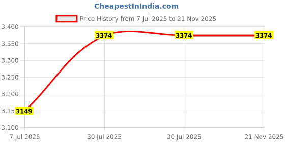 tatacliq.com New Balance Men's Charcoal Grey Running Shoes new balance Price History Graph from 7 Jul 2025 to 20 Nov 2025