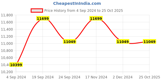 tatacliq.com New Balance Men's Chrome Blue Casual Sneakers new balance Price History Graph from 4 Sep 2024 to 22 Oct 2025